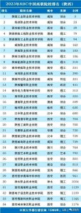 ​2023年陕西高职院校综合排名，你关注的排第几？