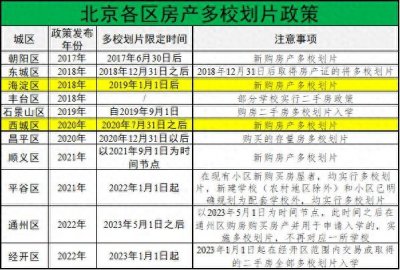 北京各区房产多校划片政策篇