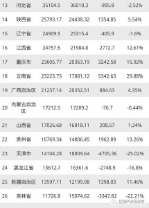 东北三省哪个实力最强?辽宁经济独占鳌头,长春反超沈阳很难