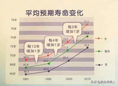 ​国家统计局告诉你，国人的平均寿命是多少？