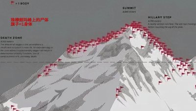 ​一个红色旗子代表一个尸体，珠穆朗玛峰已成尸山！