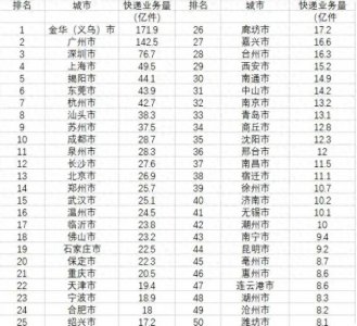 ​2024年全国城市快递业务量排名出炉，山东4城入围“五十强”