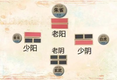 ​易经的四象