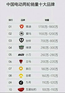 ​中国电动车排行前10：雅迪第一，爱玛第二，台铃位居第三