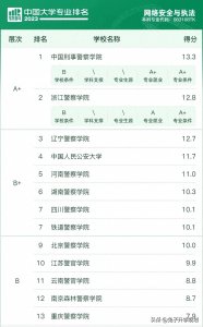 ​高考志愿之大学专业199：网络安全与执法