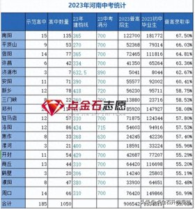 ​2024年河南中考分析和志愿指导